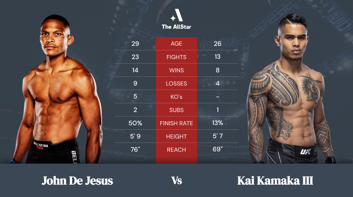 Tale of the tape: John De Jesus vs Kai Kamaka III